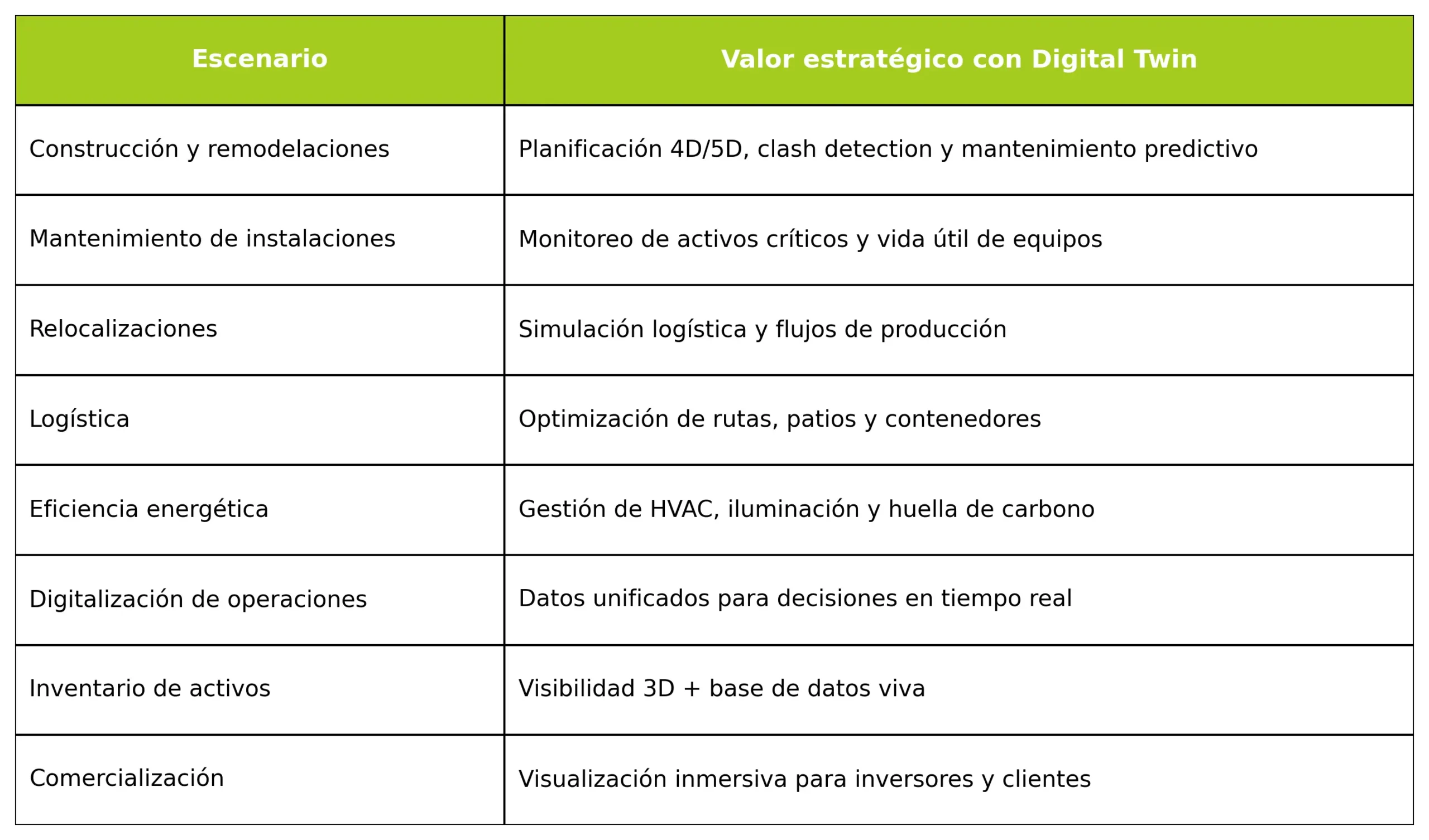 Industries for digital twins