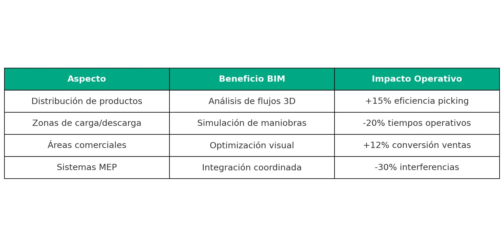 beneficios de bim en retail